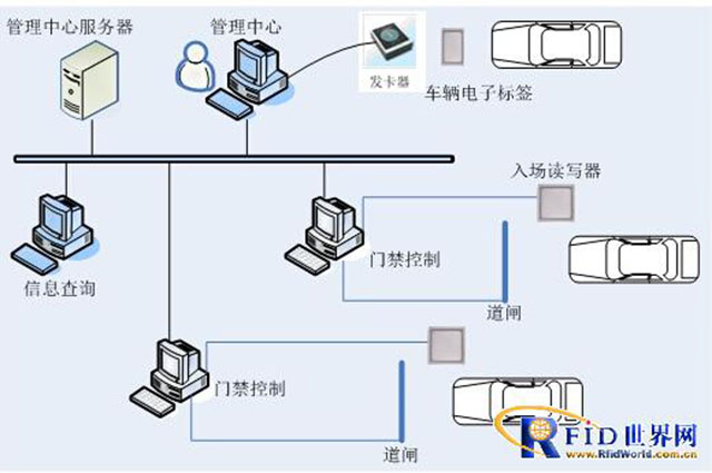 錕程科技基于RFID技術的智能停車場管理系統(tǒng)